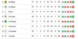 ترتيب الدوري السعودي.. جدول ترتيب دوري روشن السعودي بعد فوز النصر على النجمة