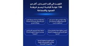 30 يوماً من الاستنفار القيادي.. أكثر من 130 جولة تفقدية لتحصين الأمن الشامل في الكويت