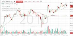 سهم "سابك" يقترب من مستويات حاسمة وسط قوة الزخم الصاعد
