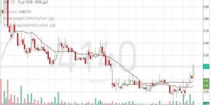سهم "صادرات".. ارتداد فني قوي يفتح المجال لاختبار مستويات أعلى