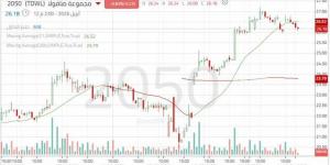 سهم "مجموعة صافولا" يواجه ضغوطاً تصحيحية بعد موجة صعود قوية