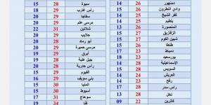 طقس الأحد.. حار نهارا مائل للبرودة ليلا وفرص للأمطار ونشاط للرياح