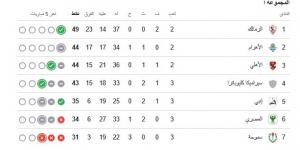 ترتيب الدوري المصري.. جدول ترتيب الدوري المصري الممتاز بعد فوز الزمالك على بيراميدز
