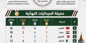 مصر تحصد 18 ميدالية وتتوج وصيف البطولة العربية لألعاب القوى