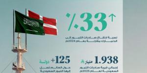 ارتفاع قيمة صادرات التمور السعودية إلى الدنمارك بنسبة 33%