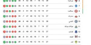ترتيب الدوري الانجليزي.. جدول ترتيب الدوري الإنجليزي بعد فوز آرسنال على بيرنلي