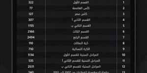 أكثر من 35 ألف مباراة رسمية حصاد مسابقات اتحاد الكرة لموسم 2025-2026