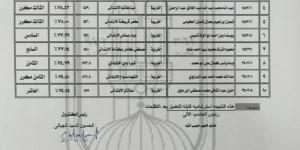 منطقة الغربية الأزهرية تعلن أسماء أوائل الشهادة الإعدادية الأزهرية للعام الدراسي 2025/2026م