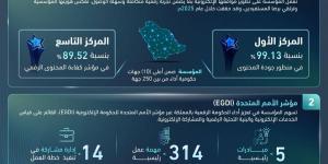 «التدريب التقني» تحقق أداء متميزا في التحول الرقمي لعام 2025