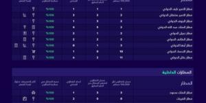 «الطيران المدني»:
2155 شكوى على الناقلات الجوية في مايو