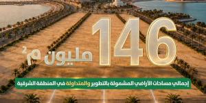 «الإسكان»: 146 مليون م2 من الأراضي البيضاء في المنطقة الشرقية دخلت التطوير أو التداول