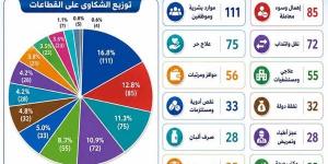 ​صحة أسيوط تعلن حصاد منظومة الشكاوى للنصف الأول من 2026 بإنجاز 100%