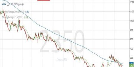سهم
"كيان
السعودية"
يشهد
ظهور
قوى
شرائية
رغم
الضغوط
البيعية