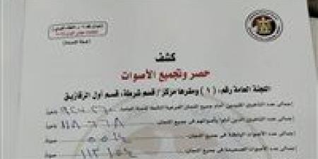 نتيجة
الحصر
العددي
لأصوات
الناخبين
في
جولة
الإعادة
بالدائرة
الأولي
بالزقازيق