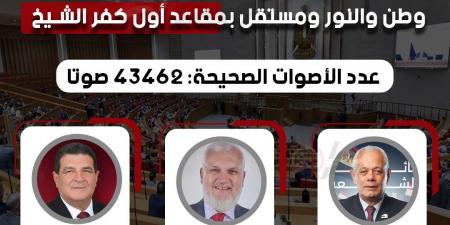 وفقا
      للحصر
      العددي..
      فوز
      مرشحو
      مستقبل
      وطن
      والنور
      ومستقل
      بمقاعد
      أول
      كفر
      الشيخ