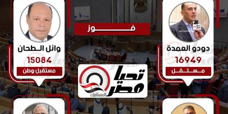 وفقا
      للحصر
      العددي..
      فوز
      دودو
      العمدة
      ووائل
      الطحان
      بمقعدي
      المطرية
      وخسارة
      مرشح
      الجبهة
      ومحمد
      زهران