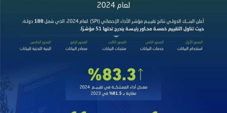 المملكة تتقدم  في مؤشر أداء الأجهزة الإحصائية (SPI) لعام 2024