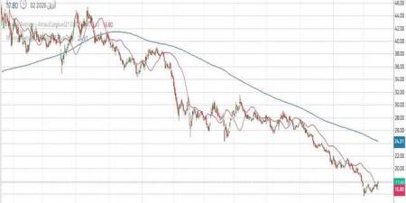 سهم "مبكو" يواصل الارتداد التصحيحي مع تحسن أحجام التداول