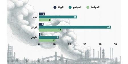البنوك نفّذت 127 نشاطاً متعلقاً بالاستدامة خلال الربع الأول من 2026