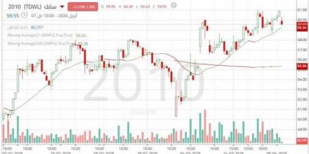 سهم "سابك" يقترب من مستويات حاسمة وسط قوة الزخم الصاعد