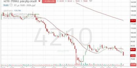 سهم "الأبحاث والإعلام" في اتجاه هابط وسط استمرار الضغوط البيعية