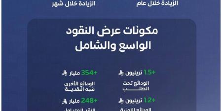 3.3 تريليونات ريال السيولة في الاقتصاد السعودي بنهاية فبراير 2026