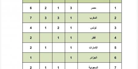 منتخب مصر ألعاب القوى يحصد 3 ذهبيات ويتصدر البطولة العربية للشباب