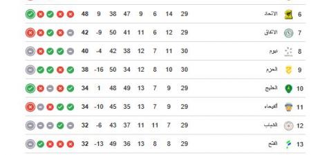 ترتيب الدوري السعودي.. جدول ترتيب دوري روشن السعودي بعد فوز النصر على الأهلي