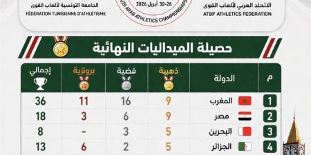 مصر تحصد 18 ميدالية وتتوج وصيف البطولة العربية لألعاب القوى