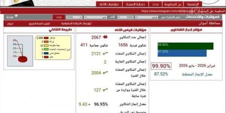 استجابة سريعة لمنظومة شكاوى أسوان لتحقيق طلبات المواطنين