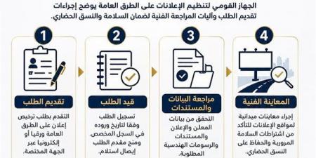 خطوات التقدم بطلب ترخيص إعلان على الطرق العامة