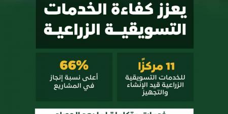 «ريف السعودية»:  66% نسب إنجاز مراكز خدمات تسويق الفاكهة