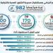 صحة الشرقية: إجراء 982 تدخل جراحي ومنظارا وقسطرة خلال 24 ساعة - النيل نيوز