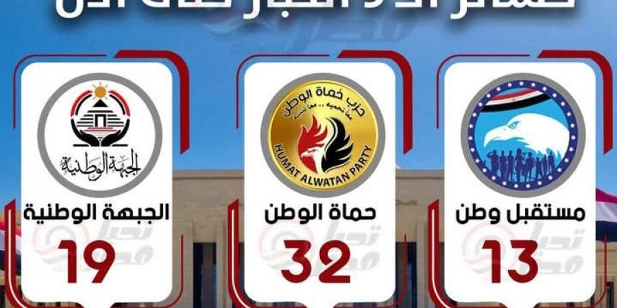 سقوط
      64
      مرشحاً
      من
      "مستقبل
      وطن"
      و"حماة
      الوطن"
      و"الجبهة
      الوطنية"
      في
      ماراثون
      الحسم