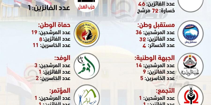 بعد
      مفاجآت
      النتيجة
      الرسمية..
      تحيا
      مصر
      يرصد
      خريطة
      مقاعد
      الأحزاب
      بجولة
      الإعادة
      للمرحلة
      الثانية