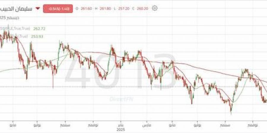 سهم "سليمان الحبيب" ينجح في اختراق خط اتجاه هابط.. ويختبر مقاومة هامة