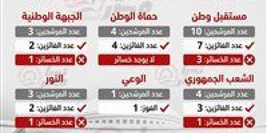 تم حسم 519 ويتبقى 49 مقعد تحيا مصر يرصد خريطة البرلمان بعد إعلان حصر إعادة الدوائر الـ 19 الملغاة