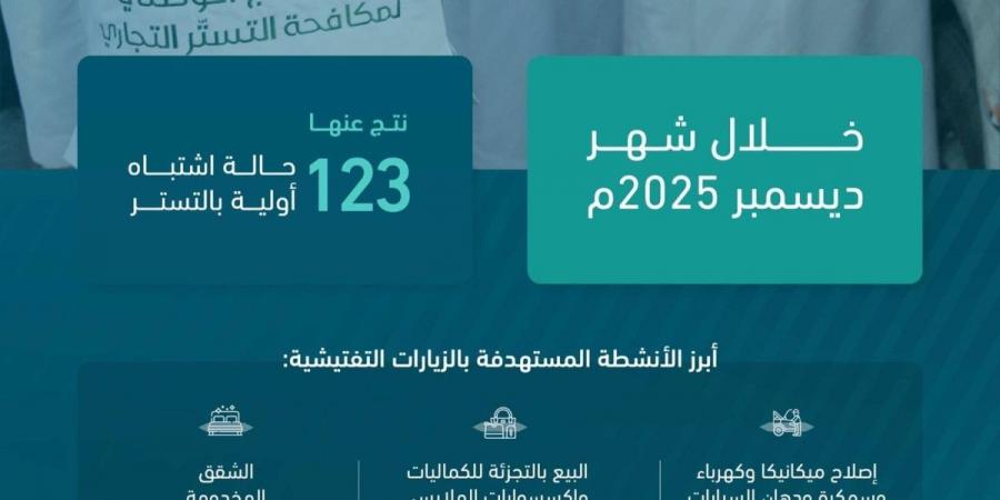 البرنامج الوطني لمكافحة التستر التجاري ينفذ 3,785 زيارة تفتيشية خلال ديسمبر