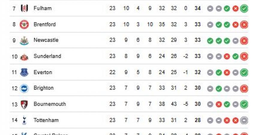 ترتيب الدوري الانجليزي.. جدول ترتيب الدوري الإنجليزي الممتاز بعد فوز مانشستر يونايتد على أرسنال