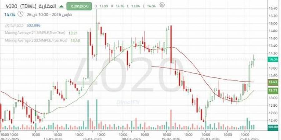 سهم "العقارية" يقترب من تأكيد الاتجاه الصاعد قصير المدى