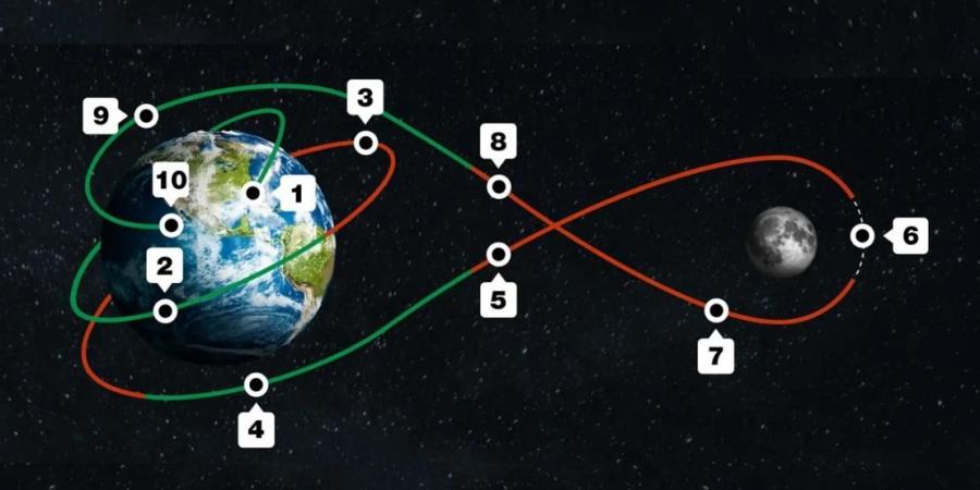 رواد مهمة أرتميس 2 على موعد مع أبعد نقطة وصلها البشر على الإطلاق