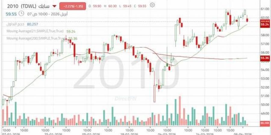 سهم "سابك" يقترب من مستويات حاسمة وسط قوة الزخم الصاعد