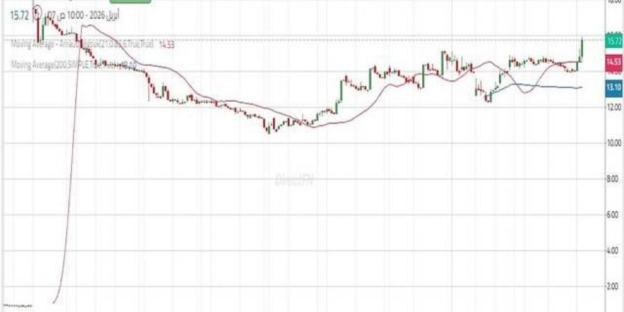 سهم "شمس" يخترق مستوى فنياً هاماً.. تعرف على المستهدفات التالية