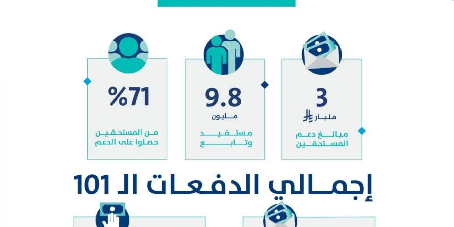 حساب المواطن: 3 مليار ريال لمستفيدي دفعة شهر أبريل