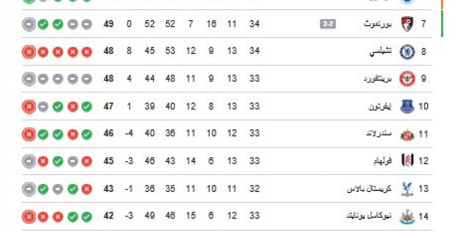 ترتيب الدوري الانجليزي.. جدول ترتيب الدوري الإنجليزي الممتاز بعد فوز مانشستر سيتي على بيرنلي