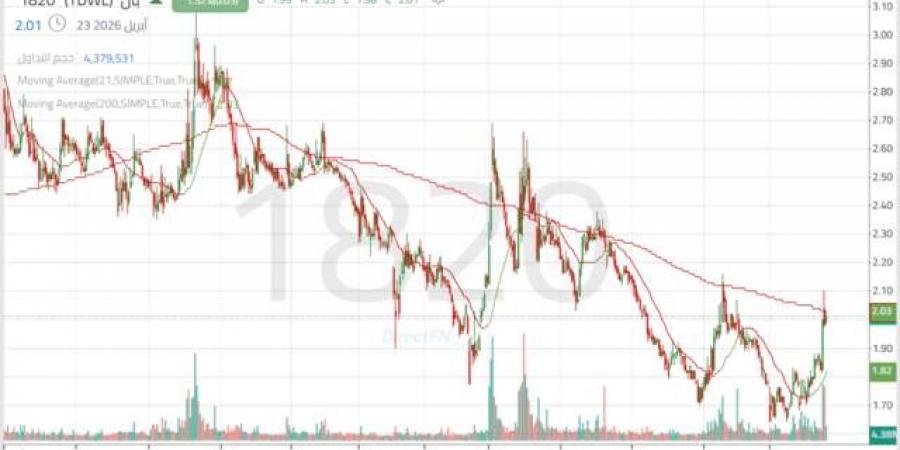 سهم "بان" يستند إلى دعم قوي مع محاولة استئناف الصعود