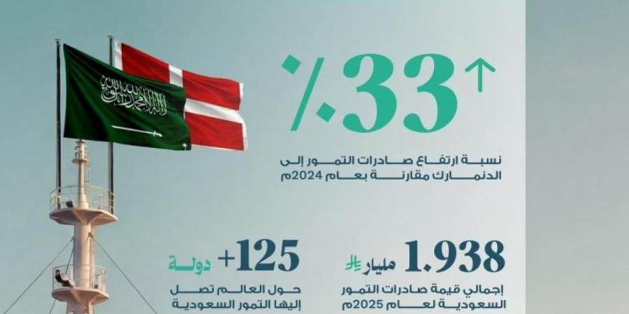 ارتفاع قيمة صادرات التمور السعودية إلى الدنمارك بنسبة 33%