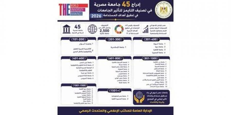 إدراج 45 جامعة مصرية في تصنيف «التايمز» لتأثير الجامعات في تحقيق أهداف التنمية المستدامة لعام 2026