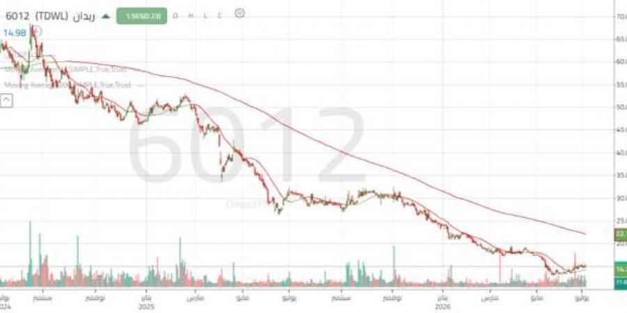 سهم "ريدان" يدخل مرحلة تجميع فني بعد تسجيل مستويات تاريخية متدنية