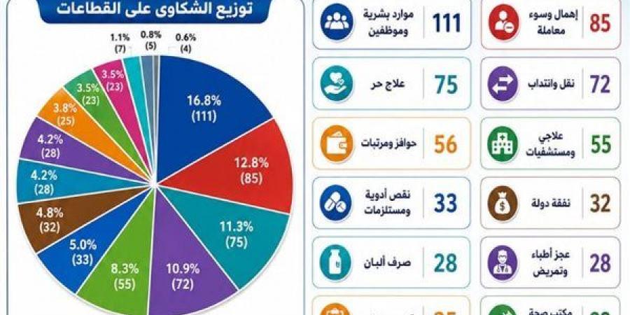 ​صحة أسيوط تعلن حصاد منظومة الشكاوى للنصف الأول من 2026 بإنجاز 100%